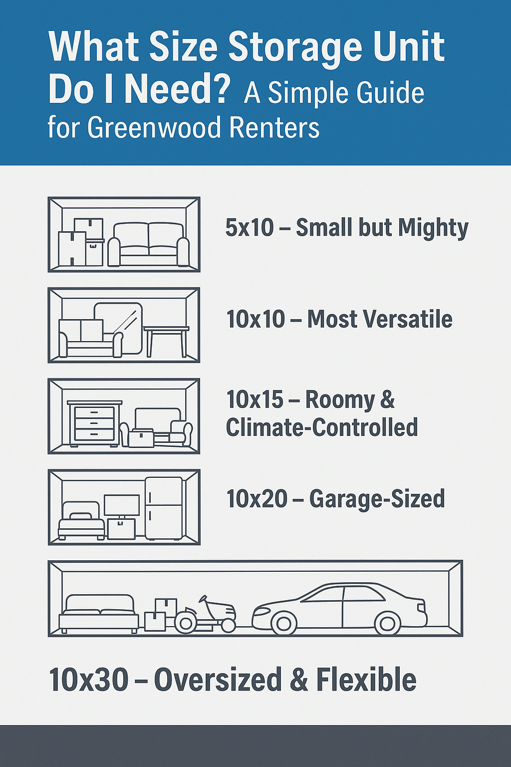 Informational infographic showing common storage unit sizes with illustrations of what fits inside each: 5x10, 10x10, 10x15, 10x20, and 10x30. Designed to help renters in Greenwood, AR choose the right unit.